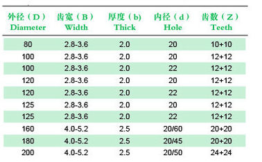 เกณฑ์การให้คะแนนที่สามารถปรับ TCT Saw Blade